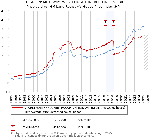 1, GREENSMITH WAY, WESTHOUGHTON, BOLTON, BL5 3BR: Price paid vs HM Land Registry's House Price Index