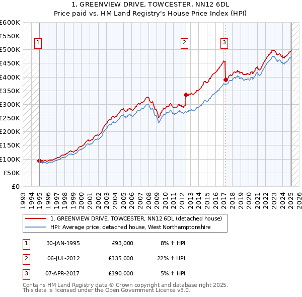 1, GREENVIEW DRIVE, TOWCESTER, NN12 6DL: Price paid vs HM Land Registry's House Price Index