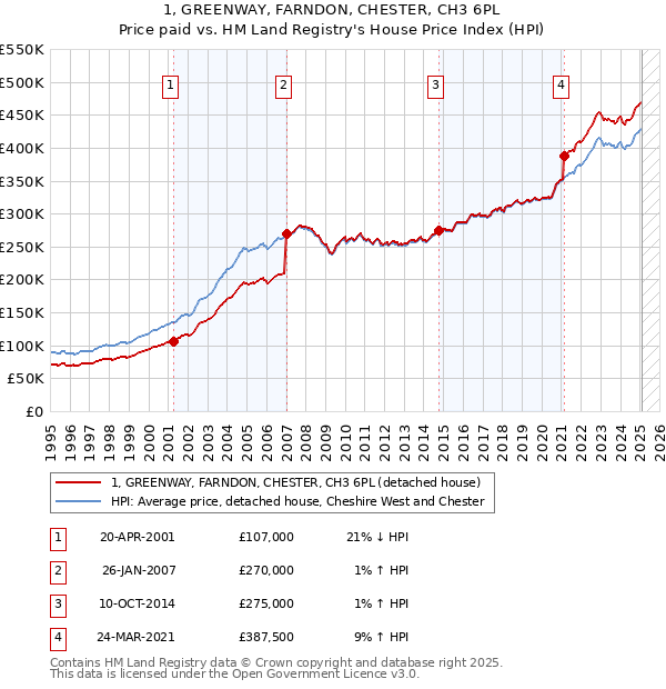1, GREENWAY, FARNDON, CHESTER, CH3 6PL: Price paid vs HM Land Registry's House Price Index