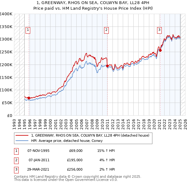 1, GREENWAY, RHOS ON SEA, COLWYN BAY, LL28 4PH: Price paid vs HM Land Registry's House Price Index
