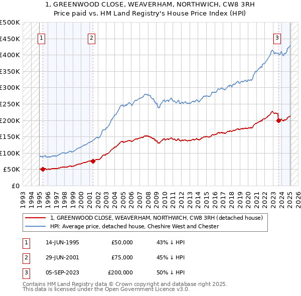 1, GREENWOOD CLOSE, WEAVERHAM, NORTHWICH, CW8 3RH: Price paid vs HM Land Registry's House Price Index