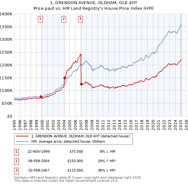 1, GRENDON AVENUE, OLDHAM, OL8 4HT: Price paid vs HM Land Registry's House Price Index