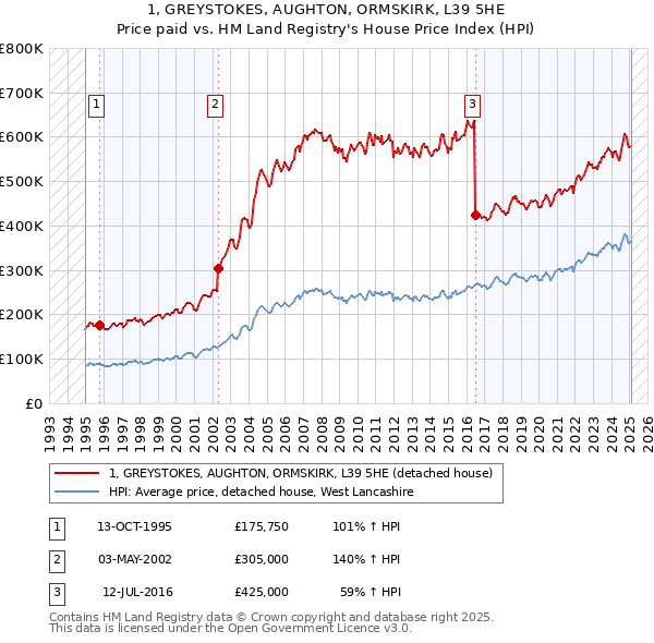 1, GREYSTOKES, AUGHTON, ORMSKIRK, L39 5HE: Price paid vs HM Land Registry's House Price Index