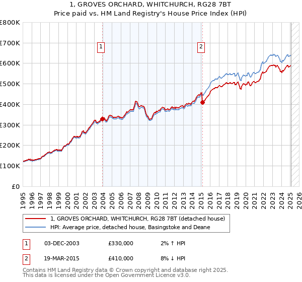 1, GROVES ORCHARD, WHITCHURCH, RG28 7BT: Price paid vs HM Land Registry's House Price Index