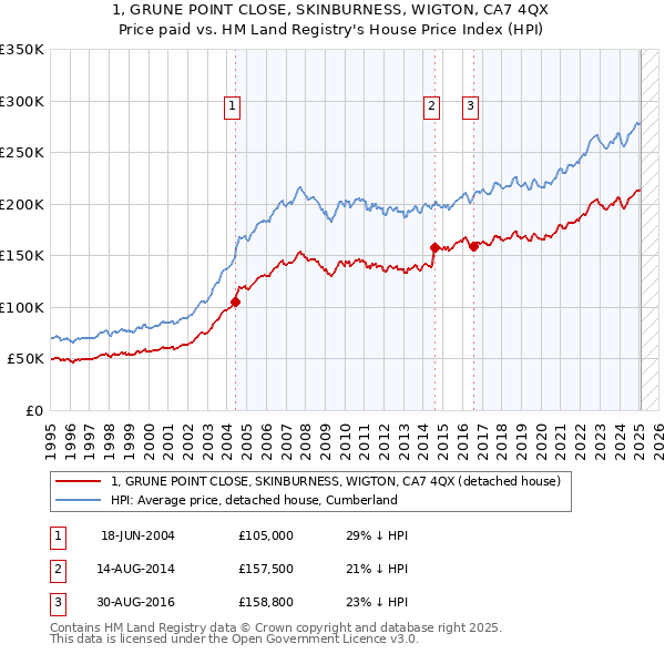 1, GRUNE POINT CLOSE, SKINBURNESS, WIGTON, CA7 4QX: Price paid vs HM Land Registry's House Price Index