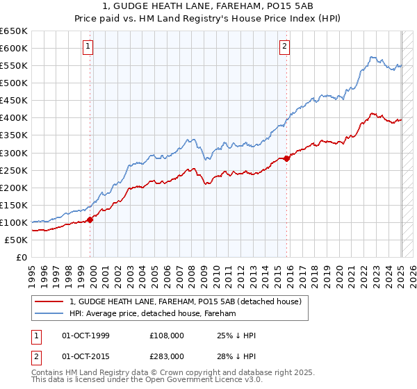 1, GUDGE HEATH LANE, FAREHAM, PO15 5AB: Price paid vs HM Land Registry's House Price Index