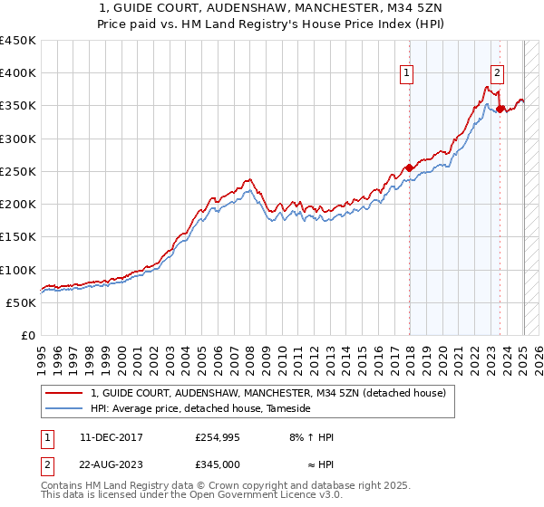 1, GUIDE COURT, AUDENSHAW, MANCHESTER, M34 5ZN: Price paid vs HM Land Registry's House Price Index