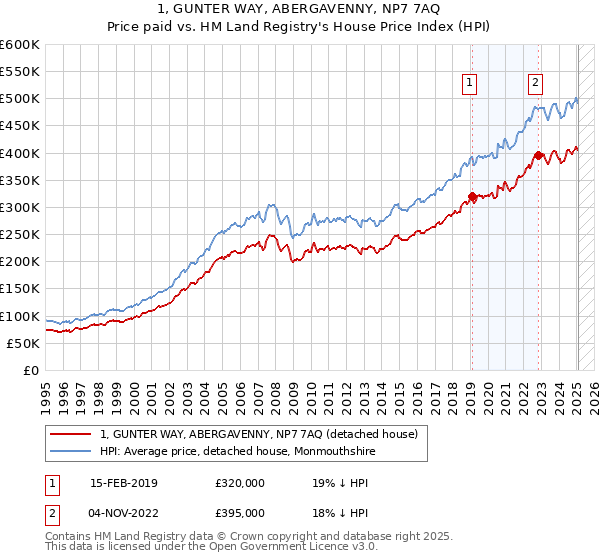 1, GUNTER WAY, ABERGAVENNY, NP7 7AQ: Price paid vs HM Land Registry's House Price Index