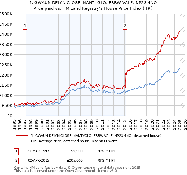 1, GWAUN DELYN CLOSE, NANTYGLO, EBBW VALE, NP23 4NQ: Price paid vs HM Land Registry's House Price Index