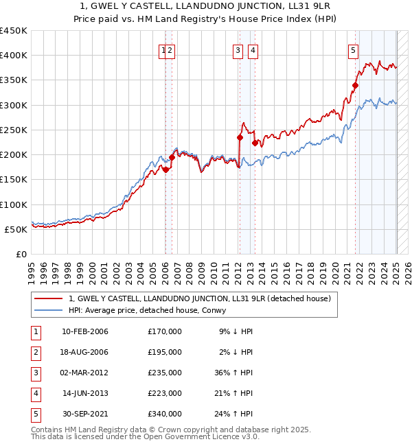 1, GWEL Y CASTELL, LLANDUDNO JUNCTION, LL31 9LR: Price paid vs HM Land Registry's House Price Index