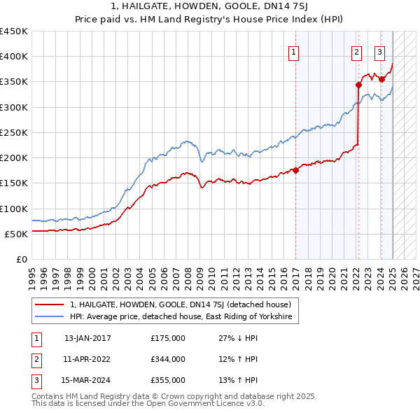1, HAILGATE, HOWDEN, GOOLE, DN14 7SJ: Price paid vs HM Land Registry's House Price Index