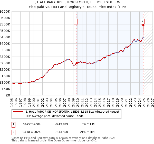 1, HALL PARK RISE, HORSFORTH, LEEDS, LS18 5LW: Price paid vs HM Land Registry's House Price Index