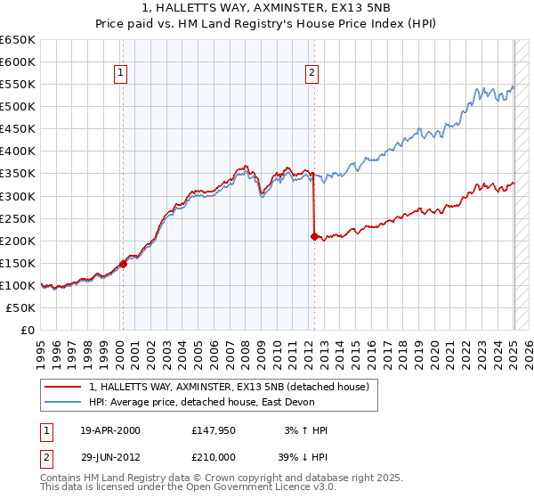 1, HALLETTS WAY, AXMINSTER, EX13 5NB: Price paid vs HM Land Registry's House Price Index
