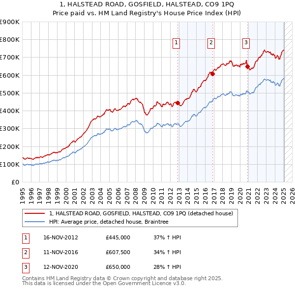 1, HALSTEAD ROAD, GOSFIELD, HALSTEAD, CO9 1PQ: Price paid vs HM Land Registry's House Price Index