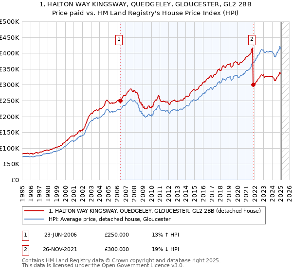 1, HALTON WAY KINGSWAY, QUEDGELEY, GLOUCESTER, GL2 2BB: Price paid vs HM Land Registry's House Price Index
