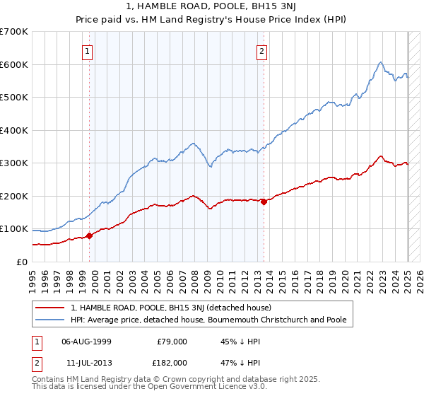 1, HAMBLE ROAD, POOLE, BH15 3NJ: Price paid vs HM Land Registry's House Price Index