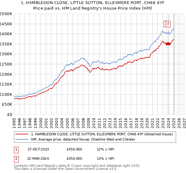 1, HAMBLEDON CLOSE, LITTLE SUTTON, ELLESMERE PORT, CH66 4YF: Price paid vs HM Land Registry's House Price Index