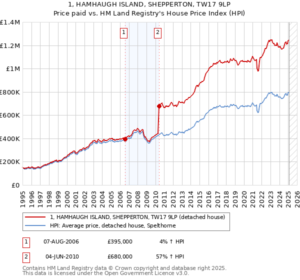 1, HAMHAUGH ISLAND, SHEPPERTON, TW17 9LP: Price paid vs HM Land Registry's House Price Index