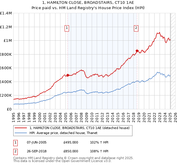 1, HAMILTON CLOSE, BROADSTAIRS, CT10 1AE: Price paid vs HM Land Registry's House Price Index
