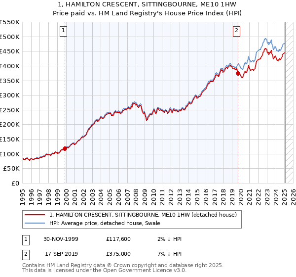 1, HAMILTON CRESCENT, SITTINGBOURNE, ME10 1HW: Price paid vs HM Land Registry's House Price Index