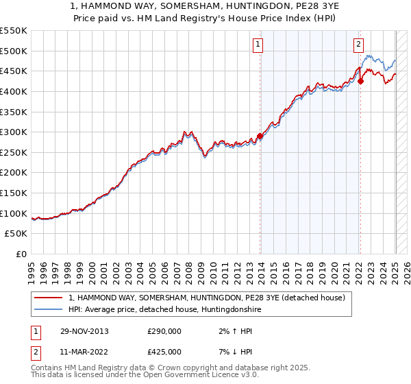 1, HAMMOND WAY, SOMERSHAM, HUNTINGDON, PE28 3YE: Price paid vs HM Land Registry's House Price Index