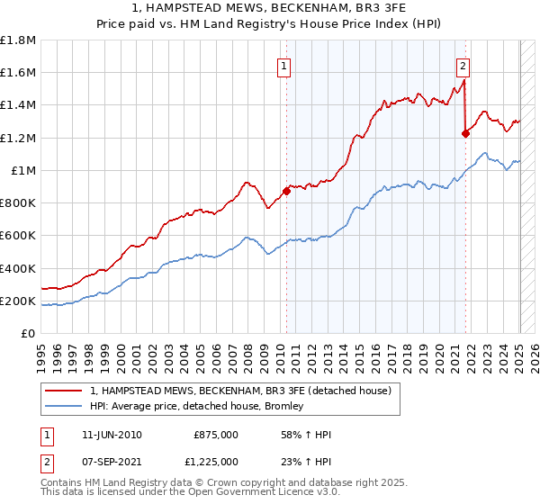 1, HAMPSTEAD MEWS, BECKENHAM, BR3 3FE: Price paid vs HM Land Registry's House Price Index