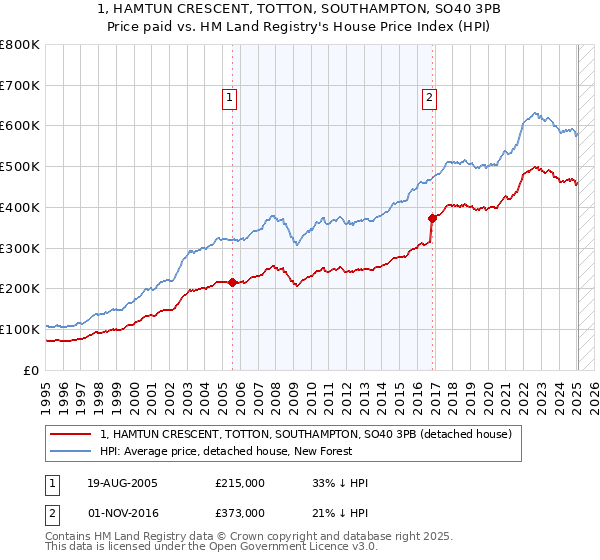 1, HAMTUN CRESCENT, TOTTON, SOUTHAMPTON, SO40 3PB: Price paid vs HM Land Registry's House Price Index
