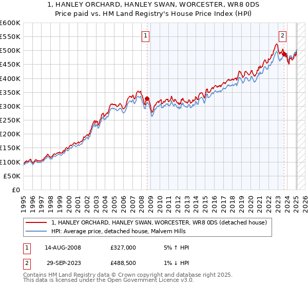1, HANLEY ORCHARD, HANLEY SWAN, WORCESTER, WR8 0DS: Price paid vs HM Land Registry's House Price Index