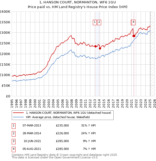 1, HANSON COURT, NORMANTON, WF6 1GU: Price paid vs HM Land Registry's House Price Index