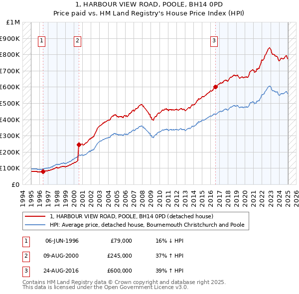 1, HARBOUR VIEW ROAD, POOLE, BH14 0PD: Price paid vs HM Land Registry's House Price Index