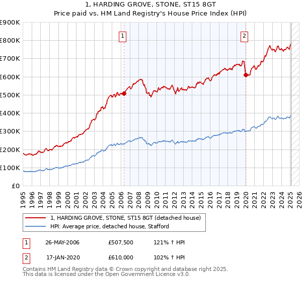 1, HARDING GROVE, STONE, ST15 8GT: Price paid vs HM Land Registry's House Price Index