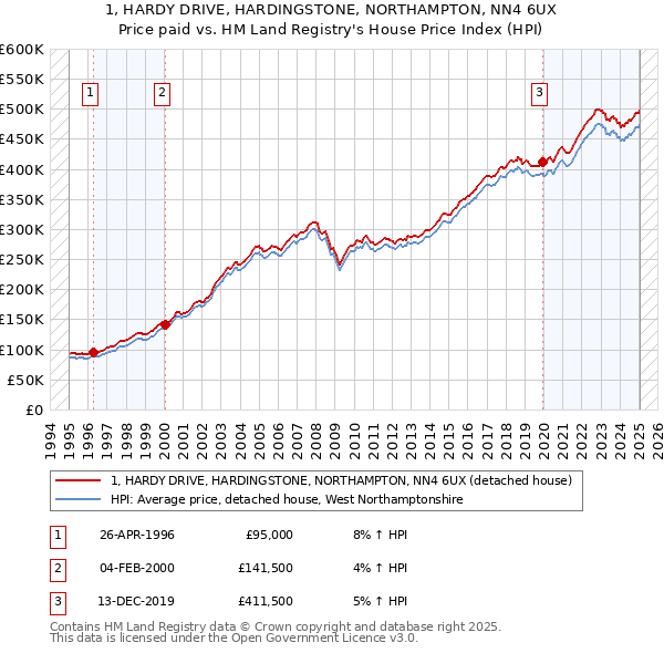1, HARDY DRIVE, HARDINGSTONE, NORTHAMPTON, NN4 6UX: Price paid vs HM Land Registry's House Price Index