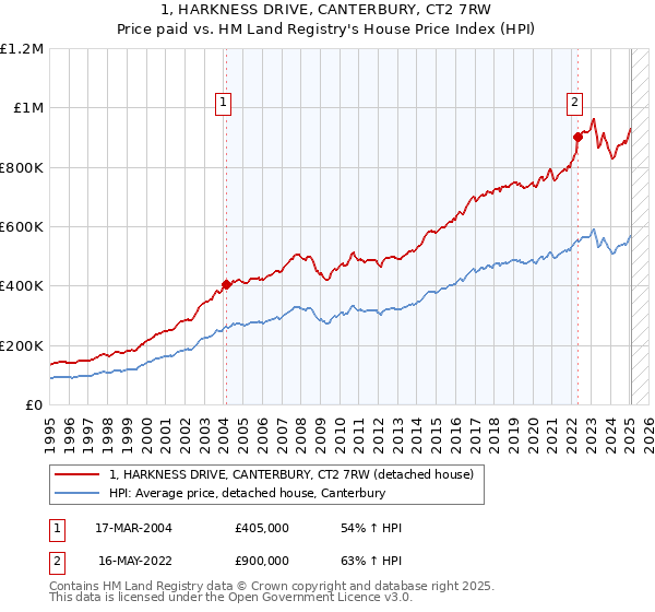 1, HARKNESS DRIVE, CANTERBURY, CT2 7RW: Price paid vs HM Land Registry's House Price Index
