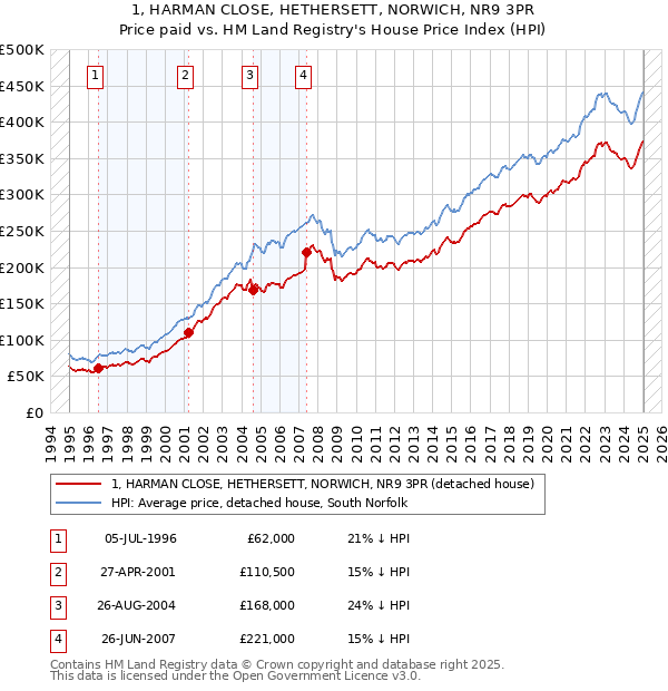 1, HARMAN CLOSE, HETHERSETT, NORWICH, NR9 3PR: Price paid vs HM Land Registry's House Price Index