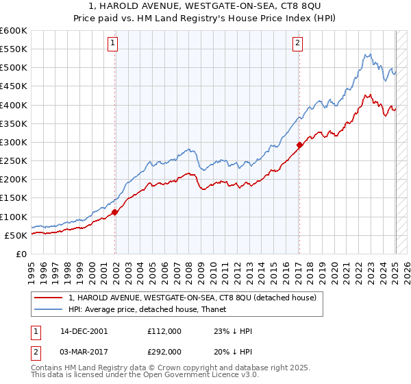 1, HAROLD AVENUE, WESTGATE-ON-SEA, CT8 8QU: Price paid vs HM Land Registry's House Price Index
