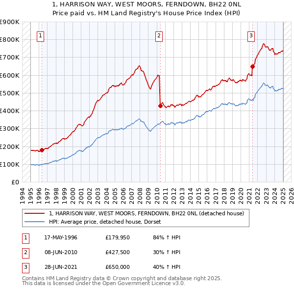 1, HARRISON WAY, WEST MOORS, FERNDOWN, BH22 0NL: Price paid vs HM Land Registry's House Price Index