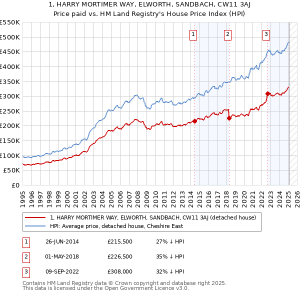 1, HARRY MORTIMER WAY, ELWORTH, SANDBACH, CW11 3AJ: Price paid vs HM Land Registry's House Price Index