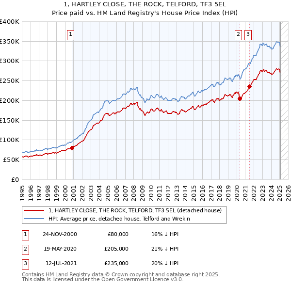 1, HARTLEY CLOSE, THE ROCK, TELFORD, TF3 5EL: Price paid vs HM Land Registry's House Price Index