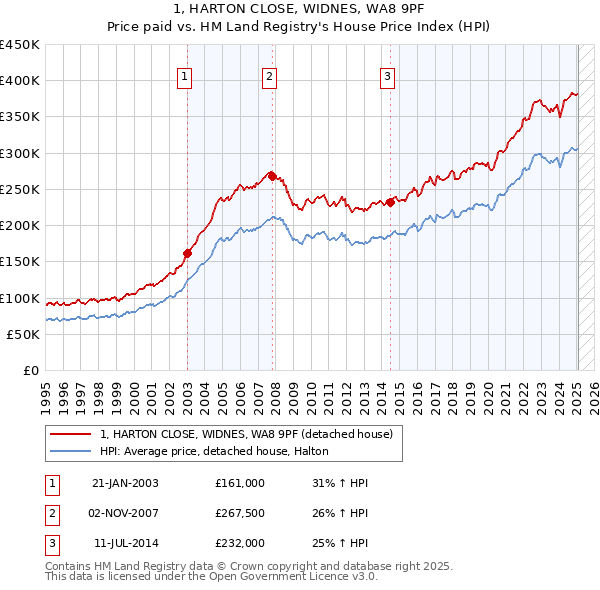 1, HARTON CLOSE, WIDNES, WA8 9PF: Price paid vs HM Land Registry's House Price Index