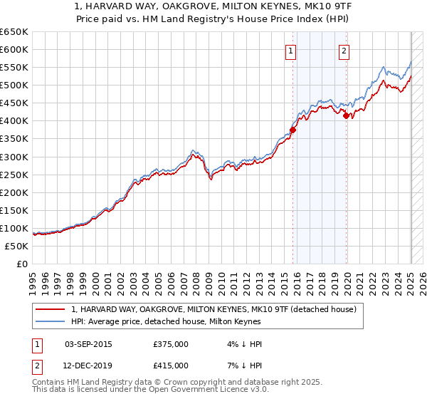 1, HARVARD WAY, OAKGROVE, MILTON KEYNES, MK10 9TF: Price paid vs HM Land Registry's House Price Index