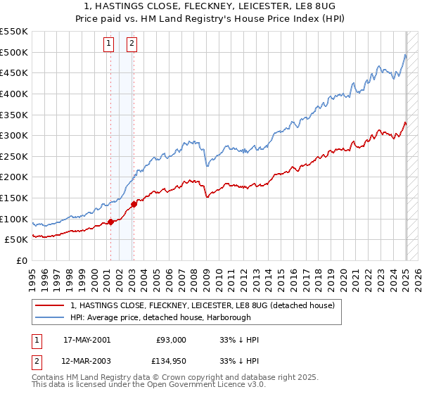 1, HASTINGS CLOSE, FLECKNEY, LEICESTER, LE8 8UG: Price paid vs HM Land Registry's House Price Index