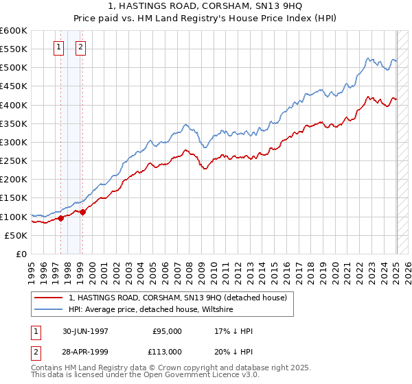 1, HASTINGS ROAD, CORSHAM, SN13 9HQ: Price paid vs HM Land Registry's House Price Index