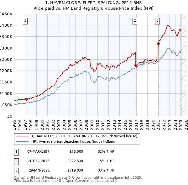 1, HAVEN CLOSE, FLEET, SPALDING, PE12 8NS: Price paid vs HM Land Registry's House Price Index