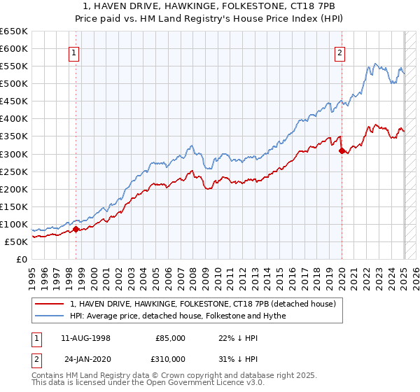 1, HAVEN DRIVE, HAWKINGE, FOLKESTONE, CT18 7PB: Price paid vs HM Land Registry's House Price Index