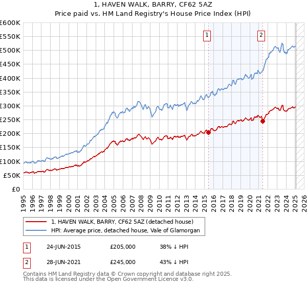 1, HAVEN WALK, BARRY, CF62 5AZ: Price paid vs HM Land Registry's House Price Index
