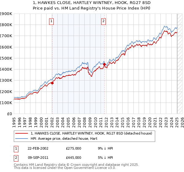1, HAWKES CLOSE, HARTLEY WINTNEY, HOOK, RG27 8SD: Price paid vs HM Land Registry's House Price Index