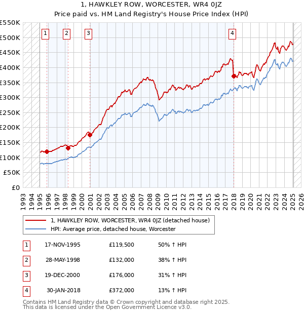 1, HAWKLEY ROW, WORCESTER, WR4 0JZ: Price paid vs HM Land Registry's House Price Index