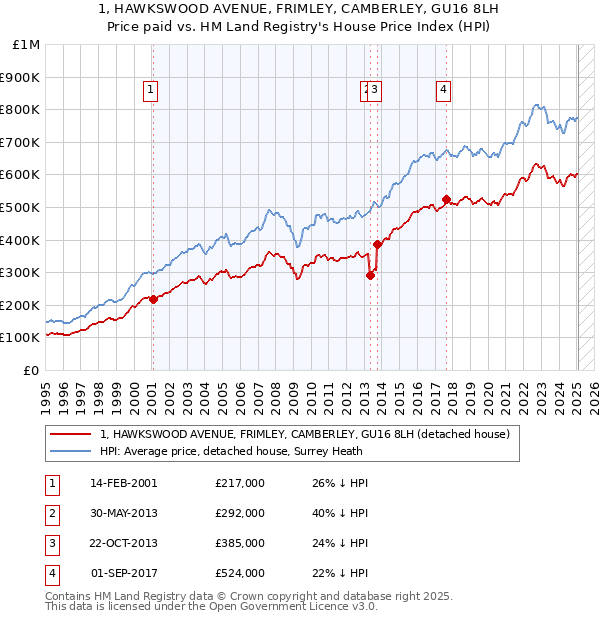 1, HAWKSWOOD AVENUE, FRIMLEY, CAMBERLEY, GU16 8LH: Price paid vs HM Land Registry's House Price Index