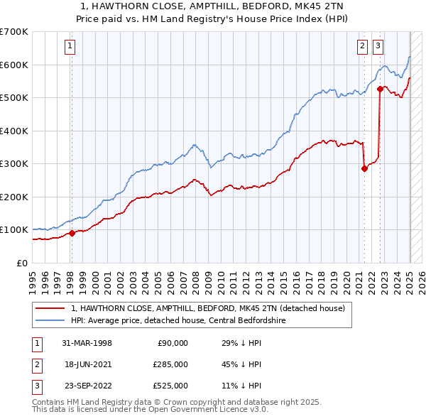 1, HAWTHORN CLOSE, AMPTHILL, BEDFORD, MK45 2TN: Price paid vs HM Land Registry's House Price Index