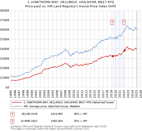 1, HAWTHORN WAY, HELLINGLY, HAILSHAM, BN27 4FQ: Price paid vs HM Land Registry's House Price Index
